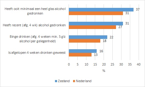 Figuur 1. Alcoholgebruik van jongeren in Zeeland en Nederland (Bron: Gezondheidsmonitor Jeugd 2019)
