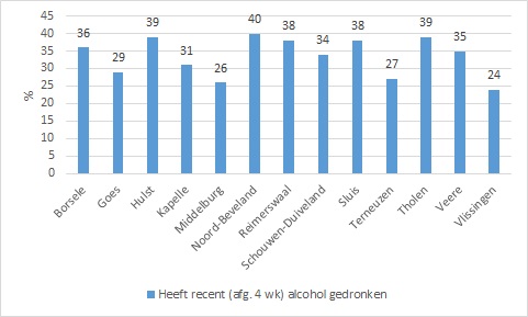 Figuur 3. Het percentage jongeren per gemeente dat in de afgelopen 4 weken alcohol heeft gedronken