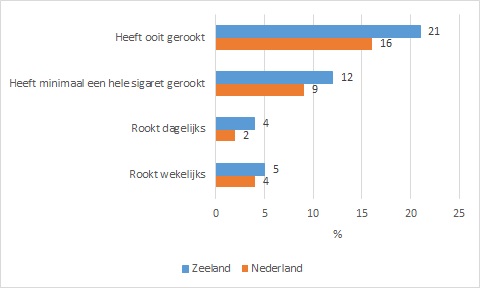 Figuur 1. Rookgedrag van Zeeland en Nederland